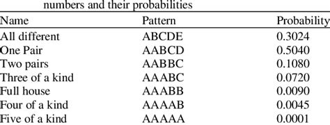 Poker Test: pattern.